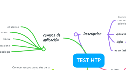 Mind Map: TEST HTP