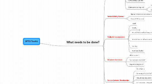 Mind Map: SPTO Toolkit