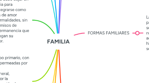 Mind Map: FAMILIA