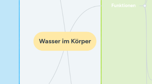 Mind Map: Wasser im Körper