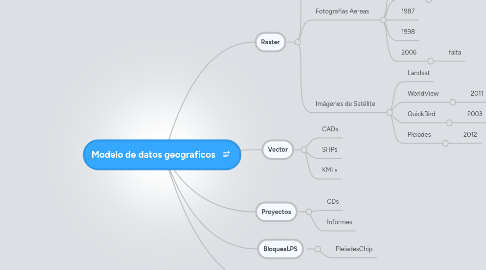 Mind Map: Modelo de datos geograficos