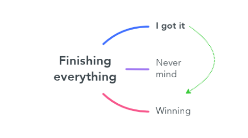 Mind Map: Finishing everything