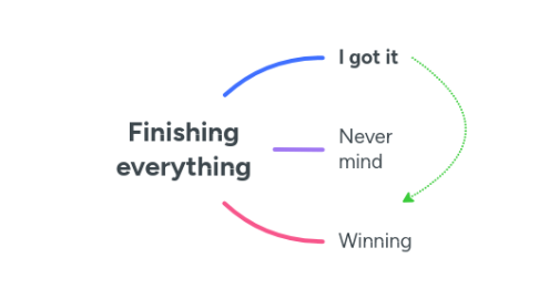 Mind Map: Finishing everything