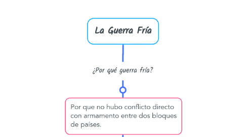 Mind Map: La Guerra Fría