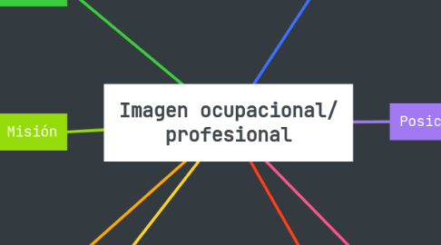 Mind Map: Imagen ocupacional/ profesional