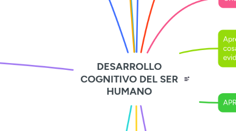 Mind Map: DESARROLLO COGNITIVO DEL SER HUMANO