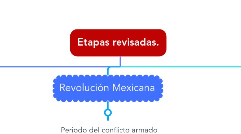Mind Map: Etapas revisadas.