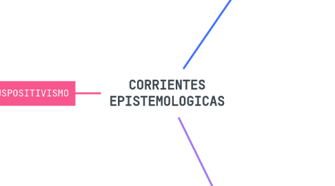 Mind Map: CORRIENTES EPISTEMOLOGICAS