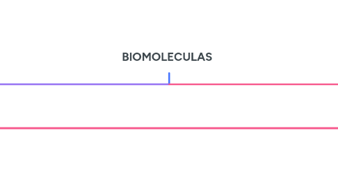 Mind Map: BIOMOLECULAS
