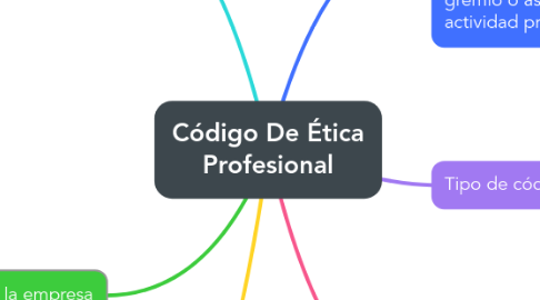 Mind Map: Código De Ética Profesional