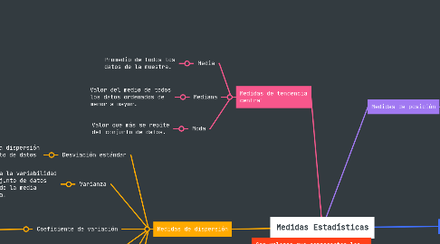 Mind Map: Medidas Estadísticas