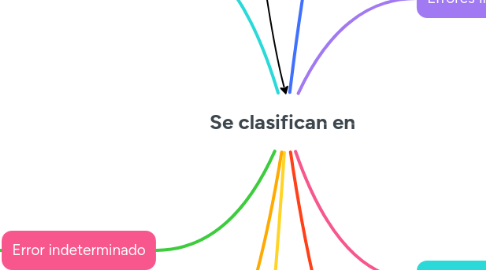 Mind Map: Se clasifican en