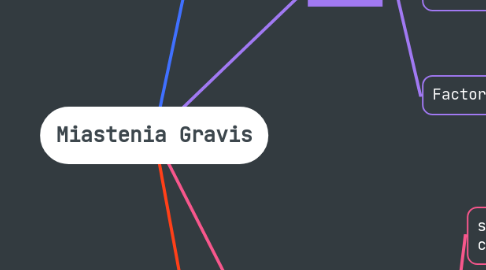 Mind Map: Miastenia Gravis