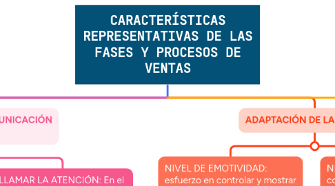Mind Map: CARACTERÍSTICAS REPRESENTATIVAS DE LAS FASES Y PROCESOS DE VENTAS