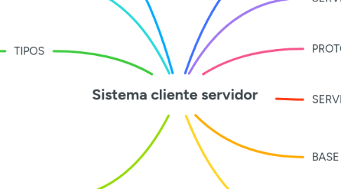 Mind Map: Sistema cliente servidor