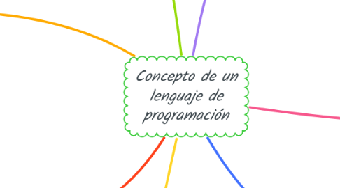 Mind Map: Concepto de un lenguaje de programación