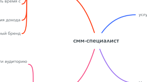 Mind Map: смм-специалист