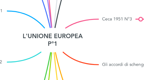 Mind Map: L'UNIONE EUROPEA P°1
