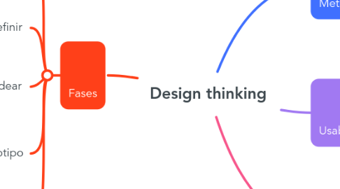 Mind Map: Design thinking