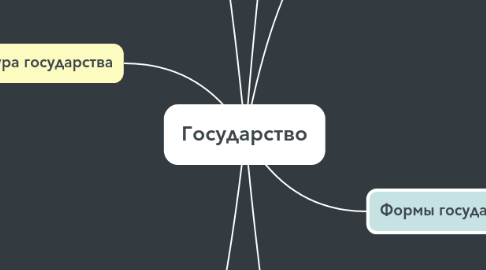 Mind Map: Государство
