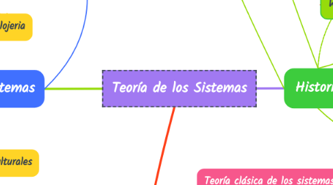 Mind Map: Teoría de los Sistemas