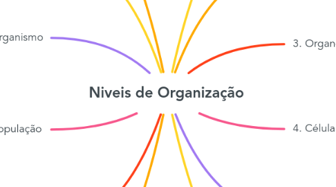 Mind Map: Niveis de Organização