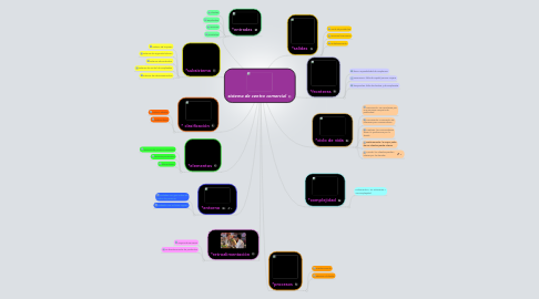 Mind Map: sistema de centro comercial