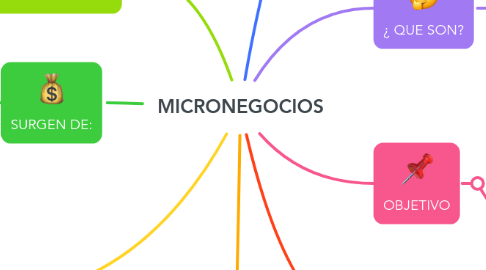 Mind Map: MICRONEGOCIOS
