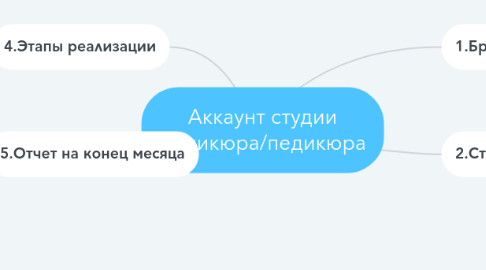Mind Map: Аккаунт студии маникюра/педикюра