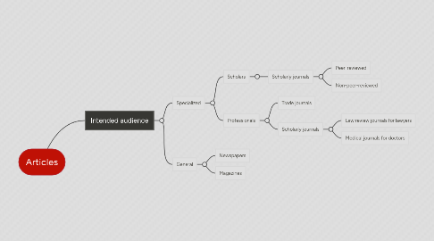 Mind Map: Articles