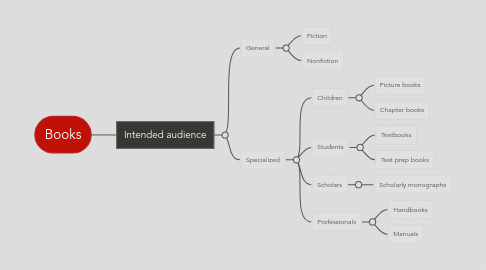 Mind Map: Books