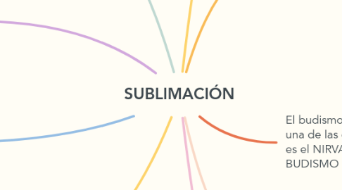 Mind Map: SUBLIMACIÓN