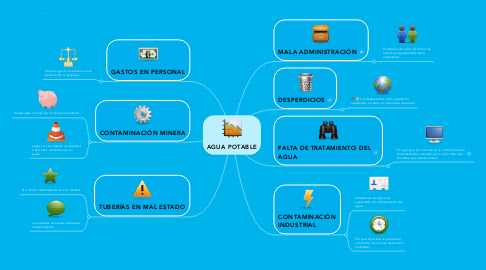 Mind Map: AGUA POTABLE