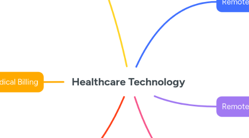 Mind Map: Healthcare Technology
