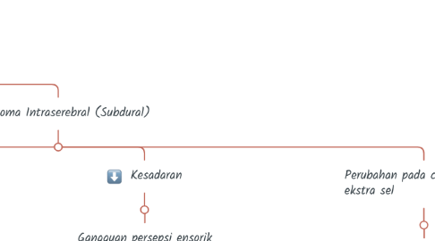 Mind Map: CEDERA KEPALA BERAT (CBK) GCS= ≤ 8