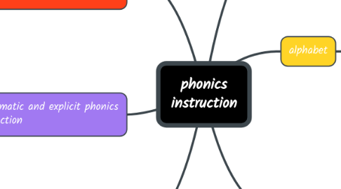 Mind Map: phonics instruction
