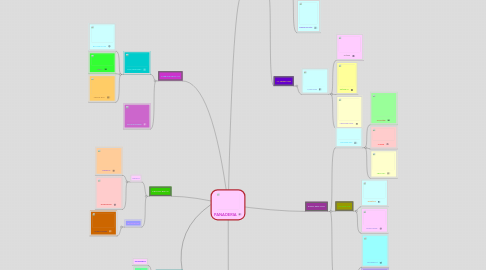 Mind Map: PANADERIA