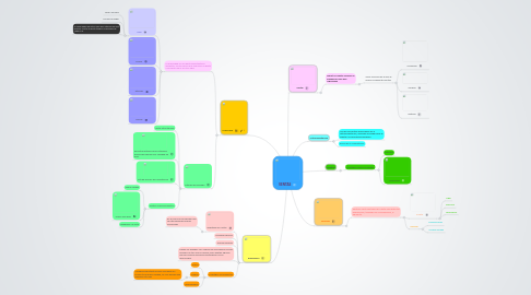 Mind Map: VENTAS