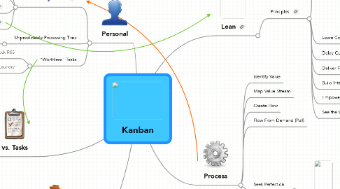 Mind Map: Kanban