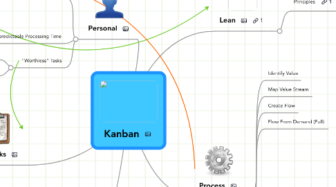 Mind Map: Kanban