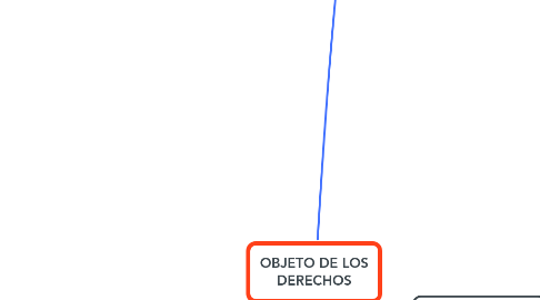 Mind Map: OBJETO DE LOS DERECHOS