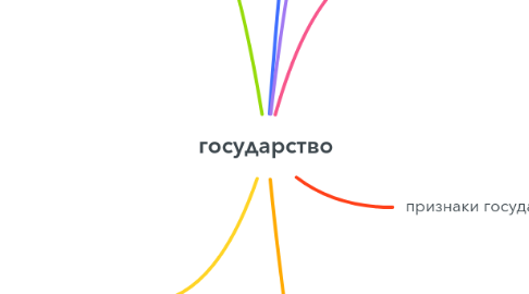 Mind Map: государство