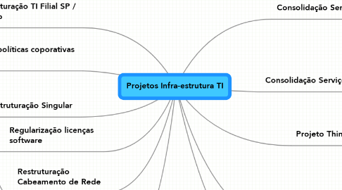 Mind Map: Projetos Infra-estrutura TI