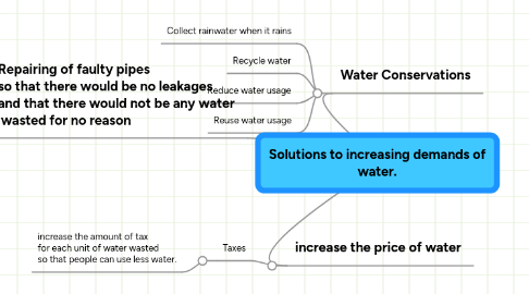 Mind Map: Solutions to increasing demands of water.