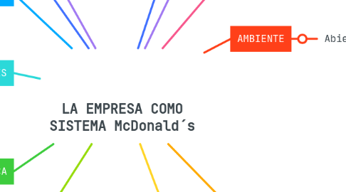 Mind Map: LA EMPRESA COMO SISTEMA McDonald´s