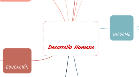 Mind Map: Desarrollo Humano
