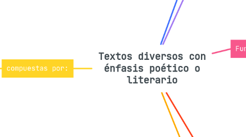 Mind Map: Textos diversos con énfasis poético o literario