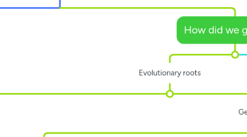 Mind Map: BIOL350