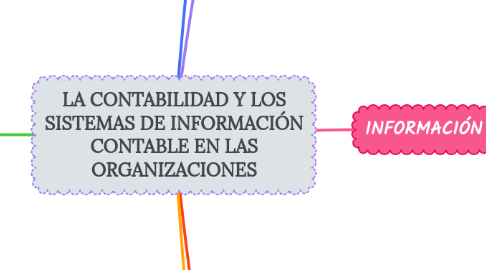 Mind Map: LA CONTABILIDAD Y LOS SISTEMAS DE INFORMACIÓN CONTABLE EN LAS ORGANIZACIONES