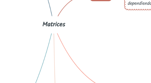 Mind Map: Matrices
